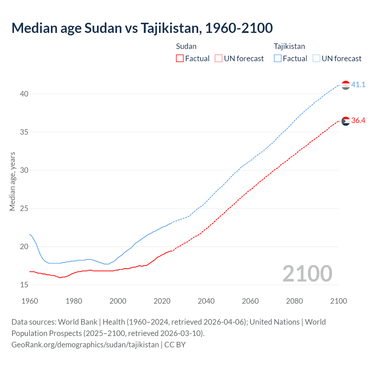 Demographics