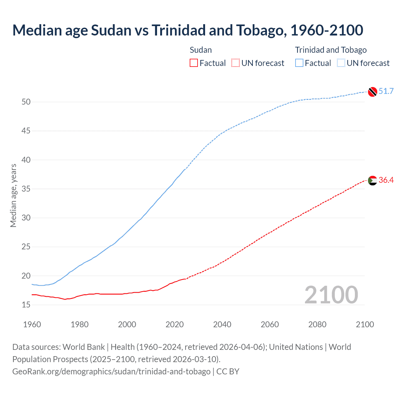 Demographics