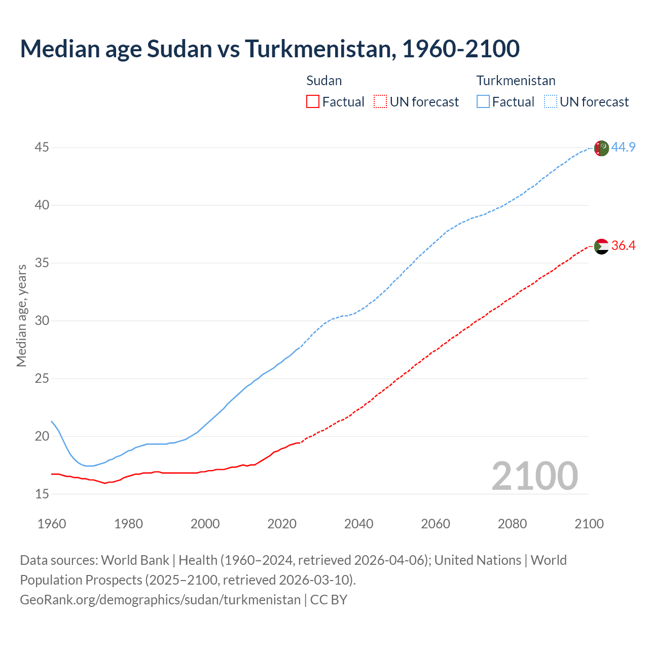 Demographics