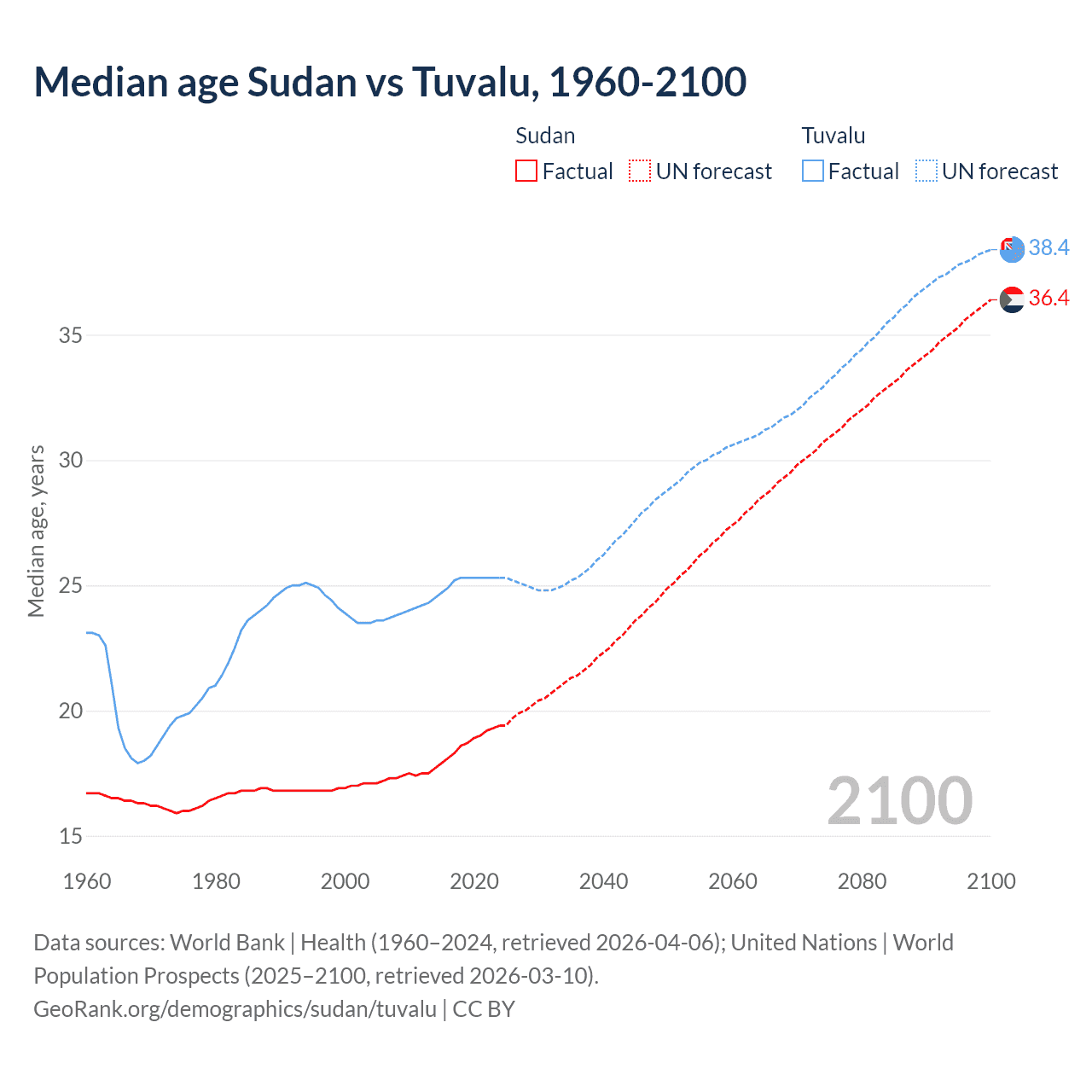 Demographics