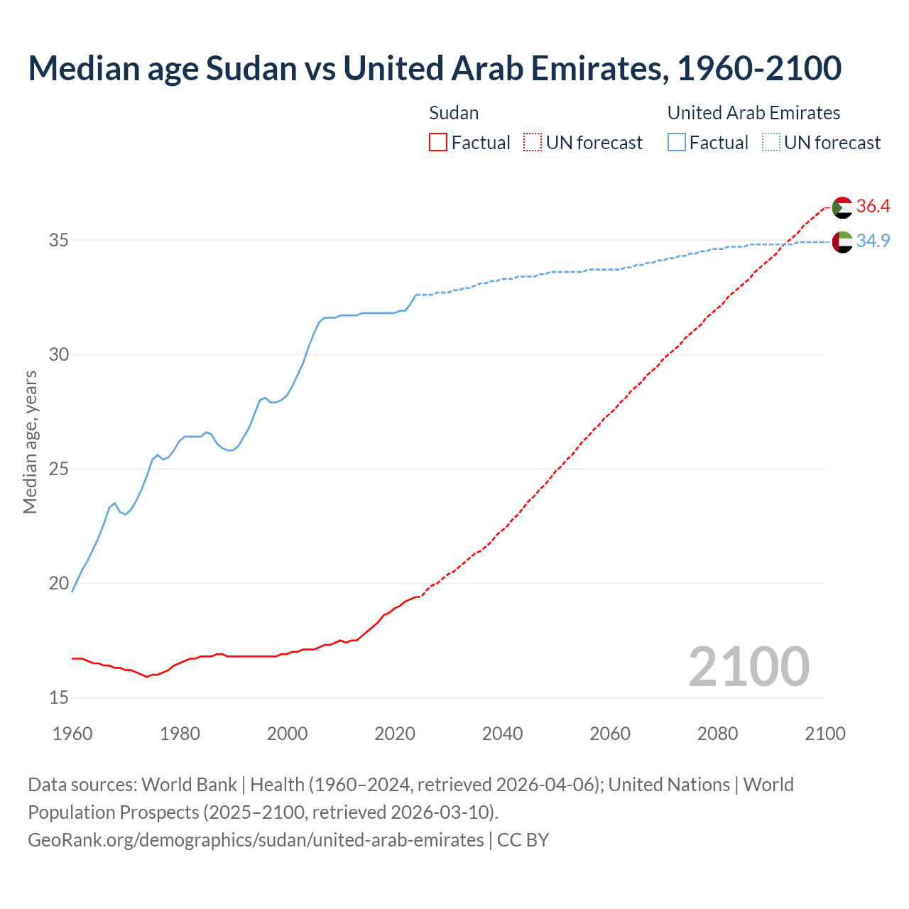 Demographics