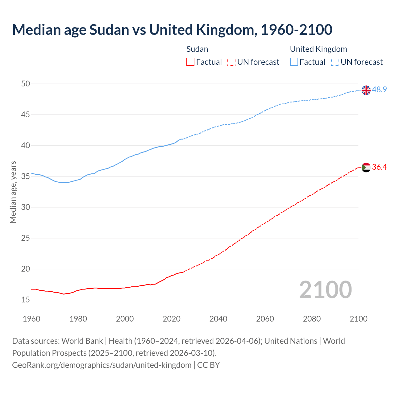 Demographics