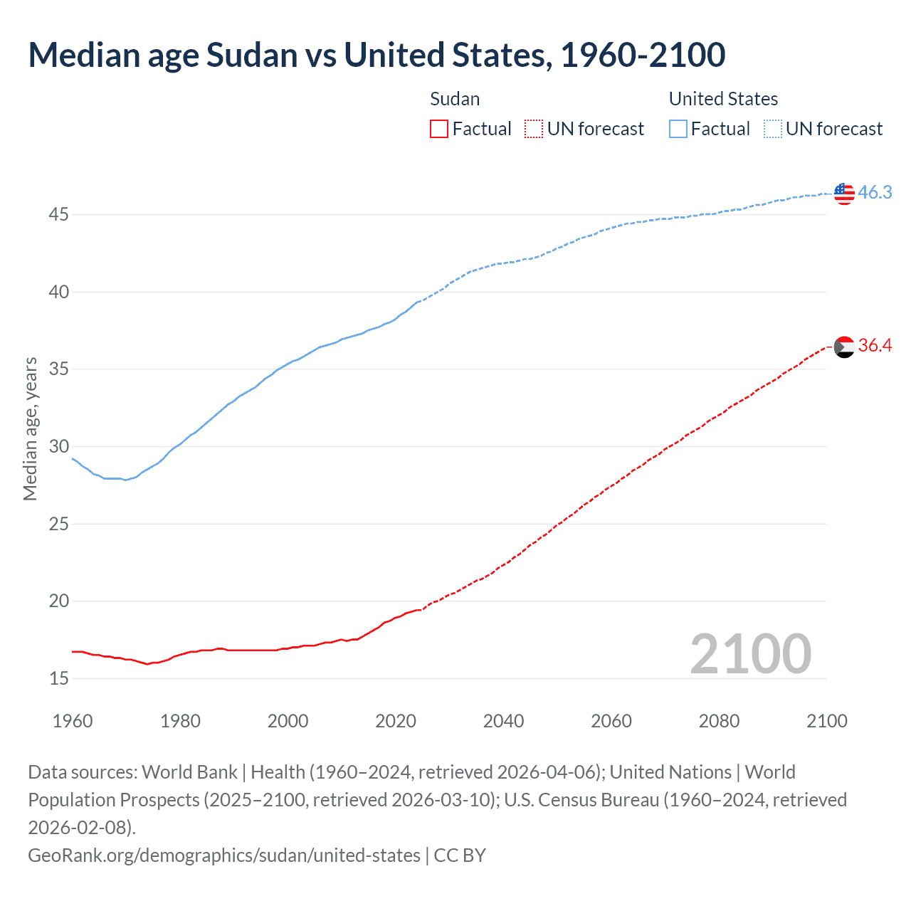 Demographics