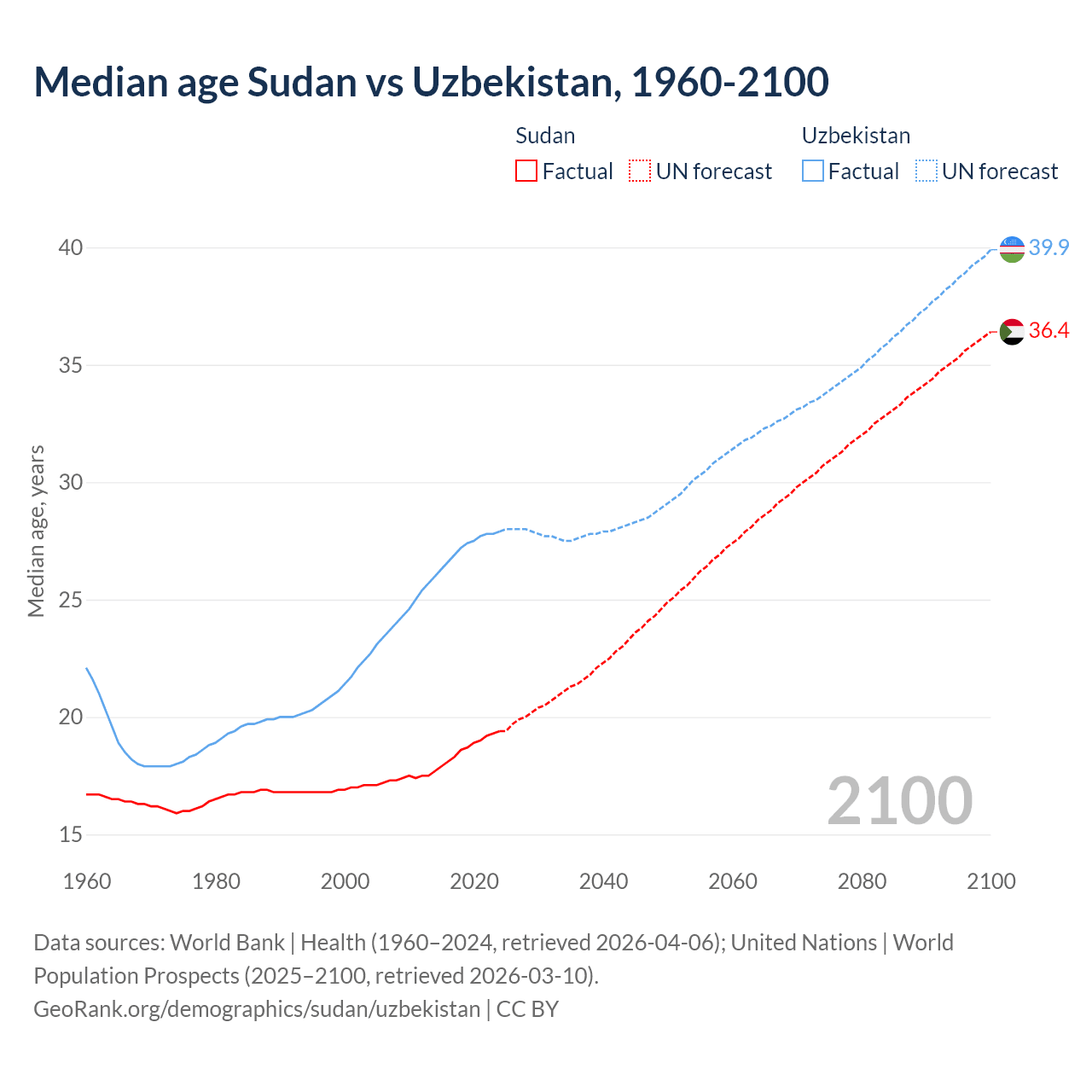 Demographics