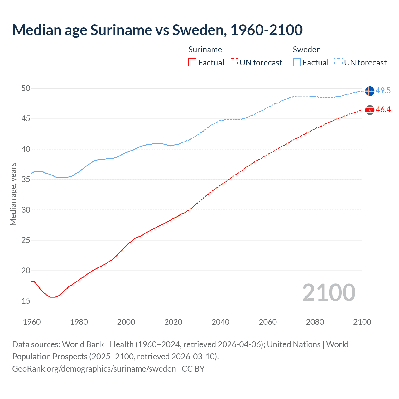 Demographics