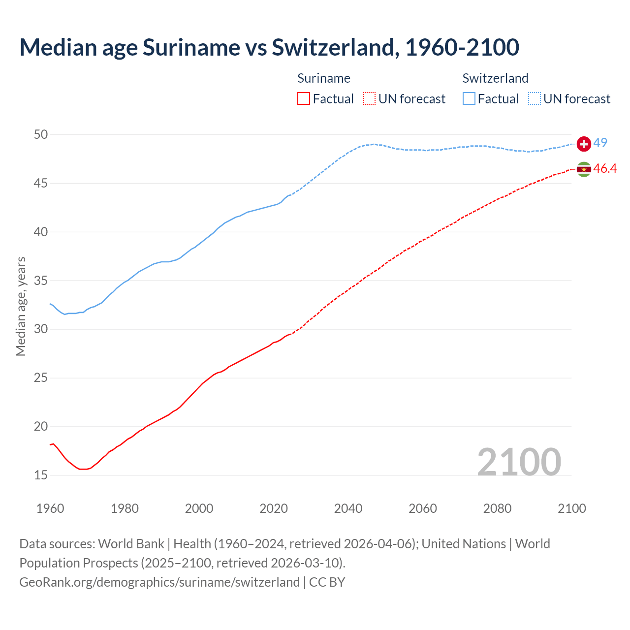 Demographics