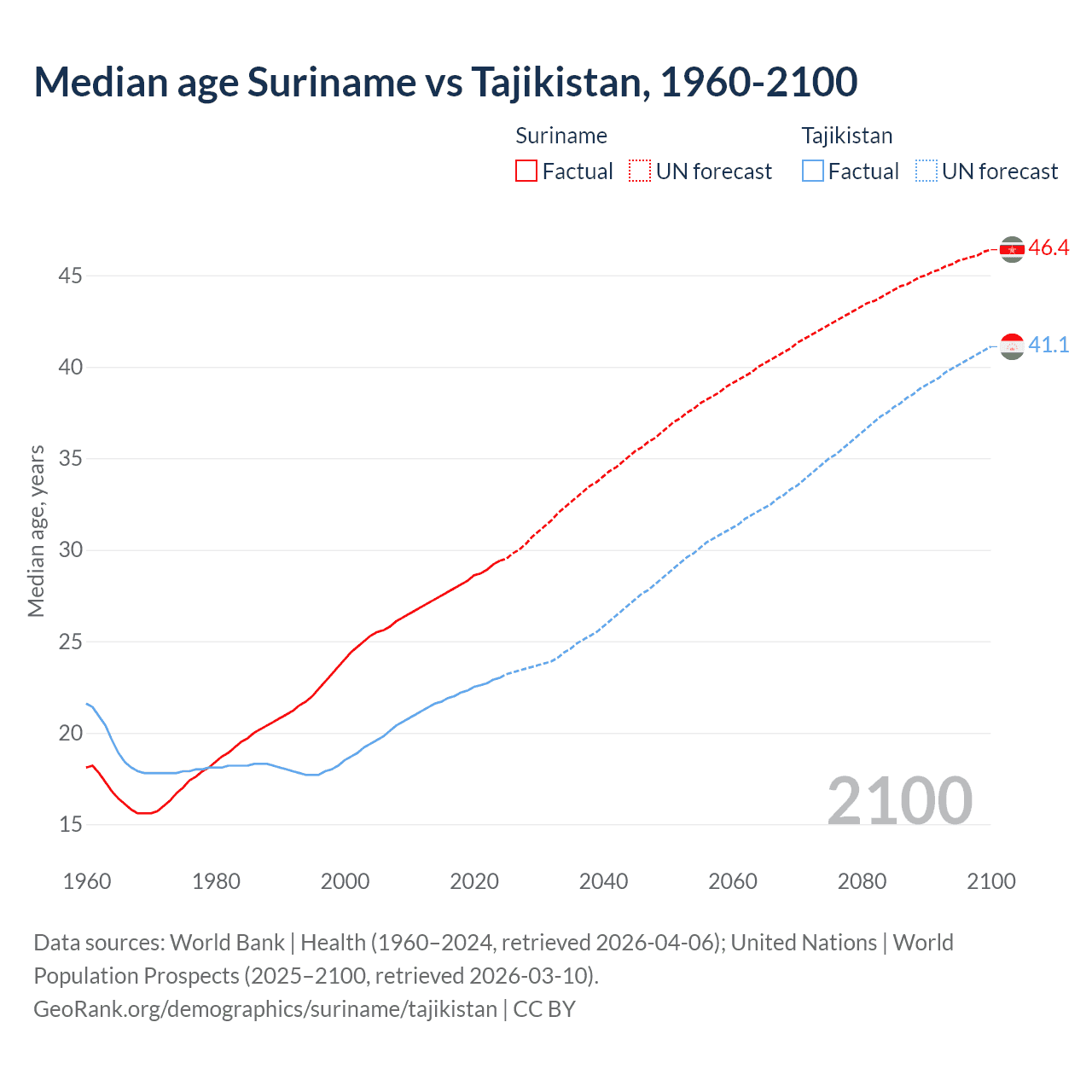 Demographics