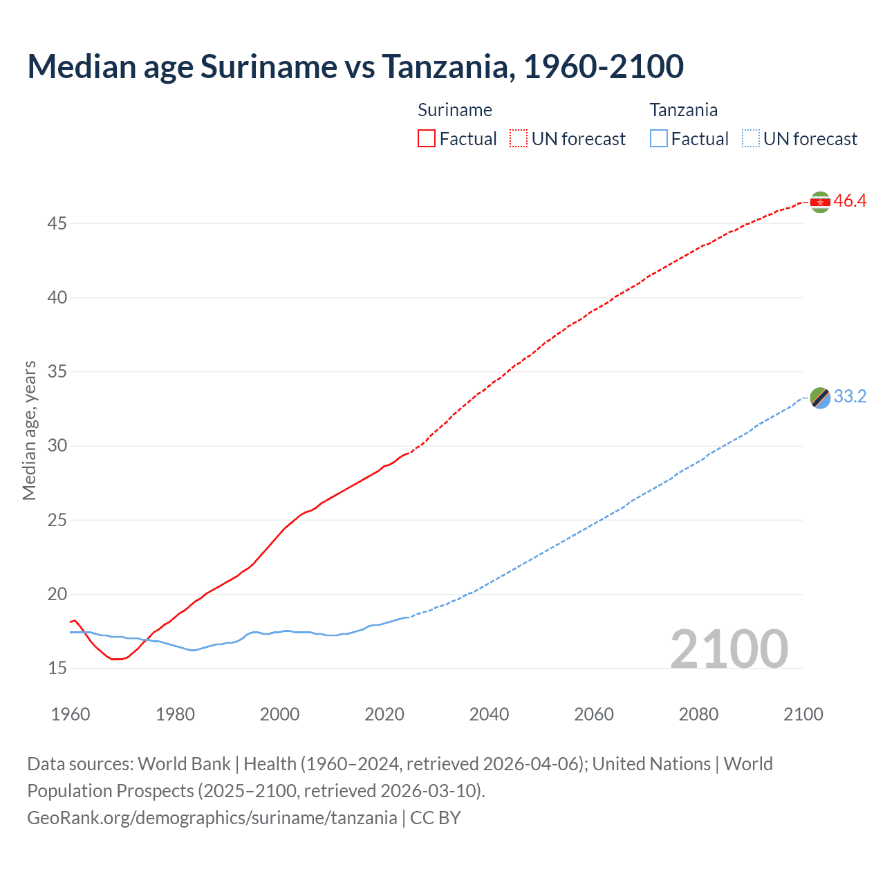Demographics