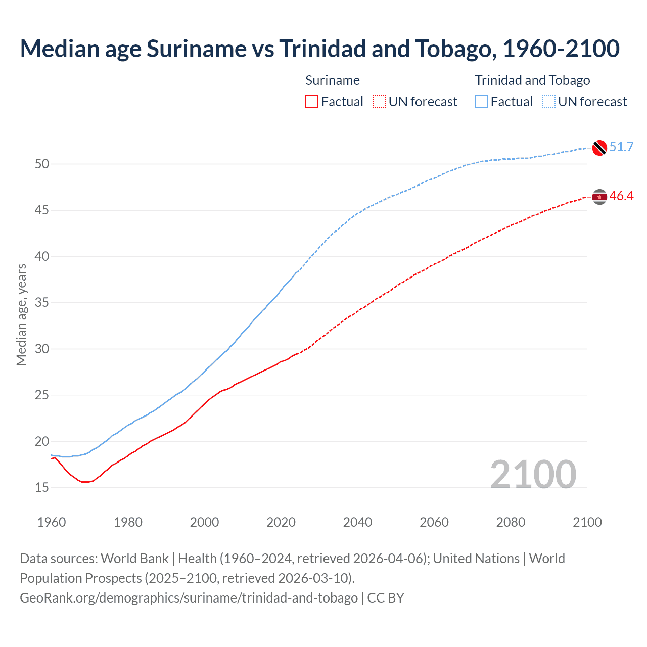 Demographics