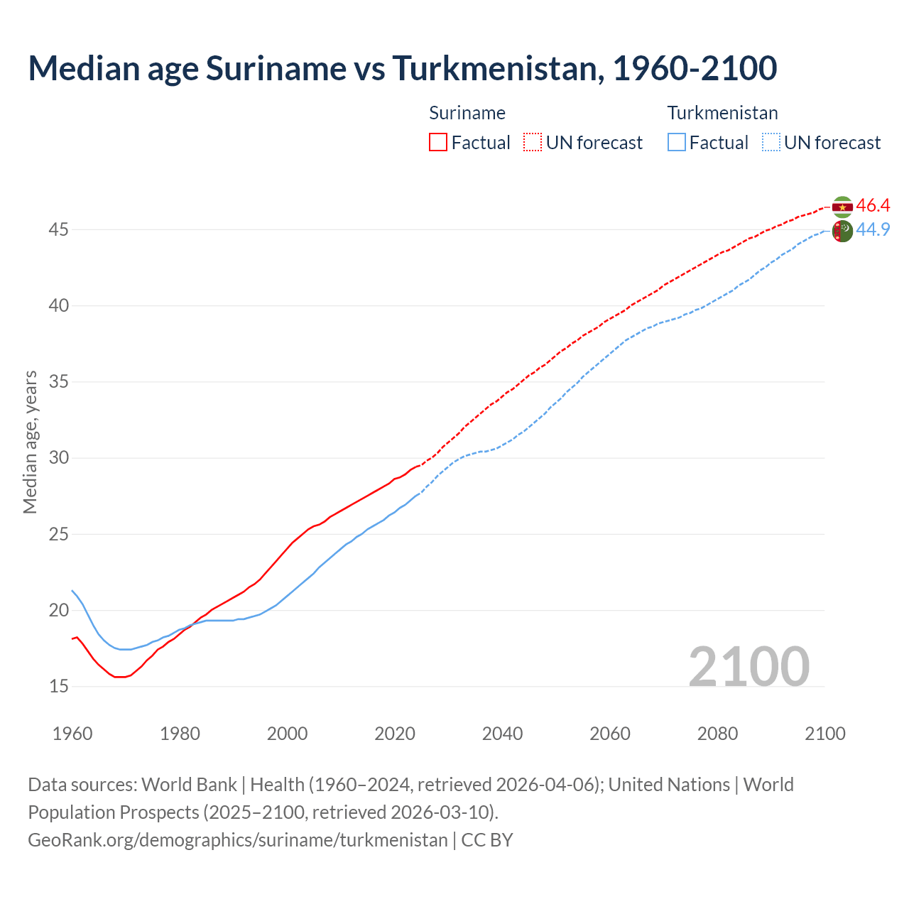 Demographics