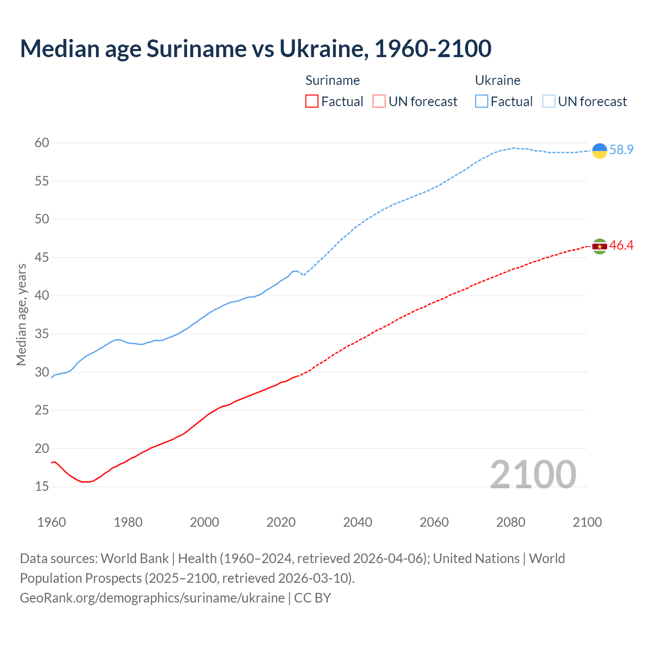 Demographics