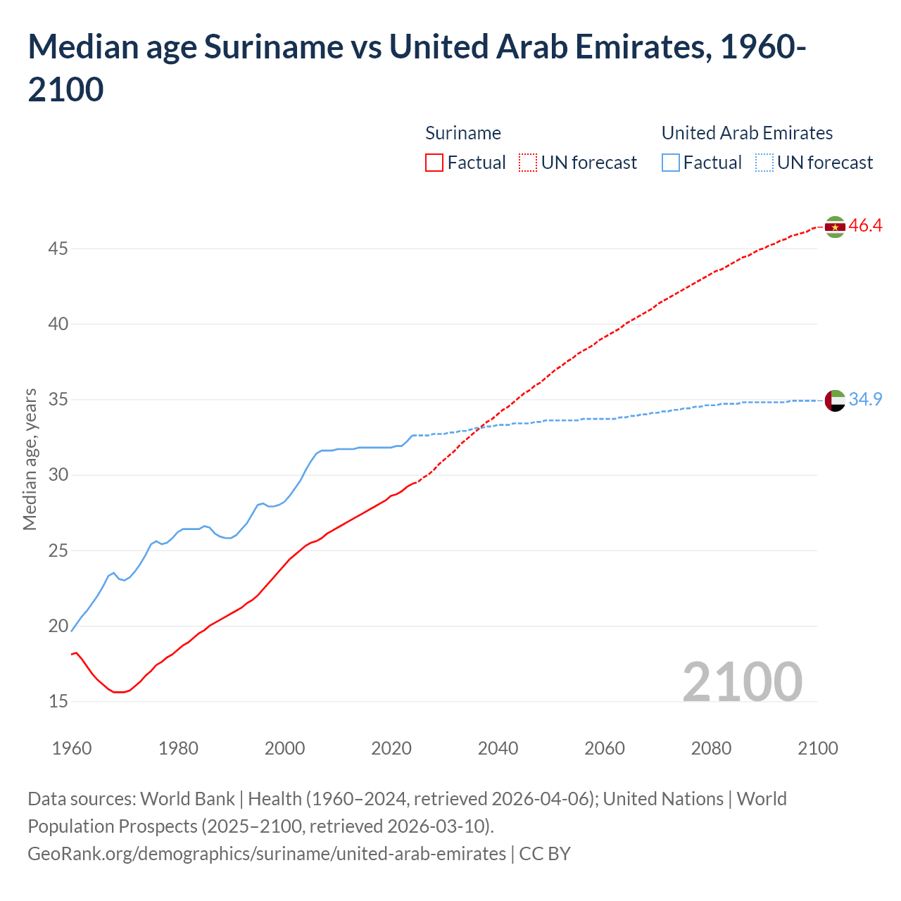 Demographics