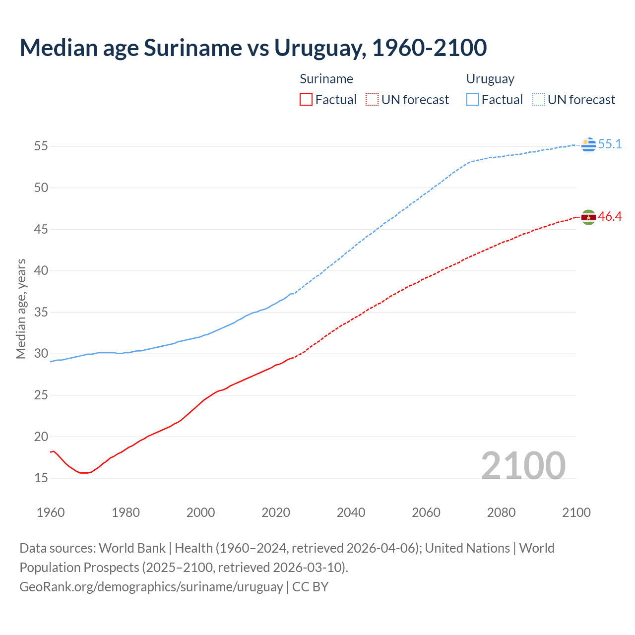 Demographics