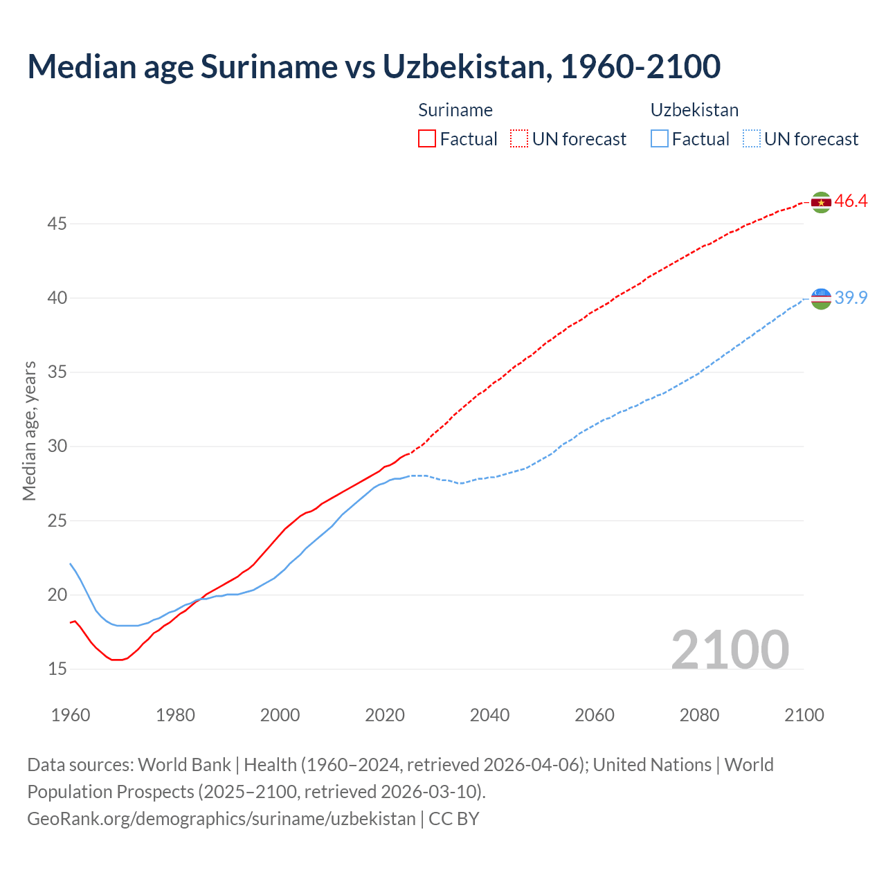 Demographics