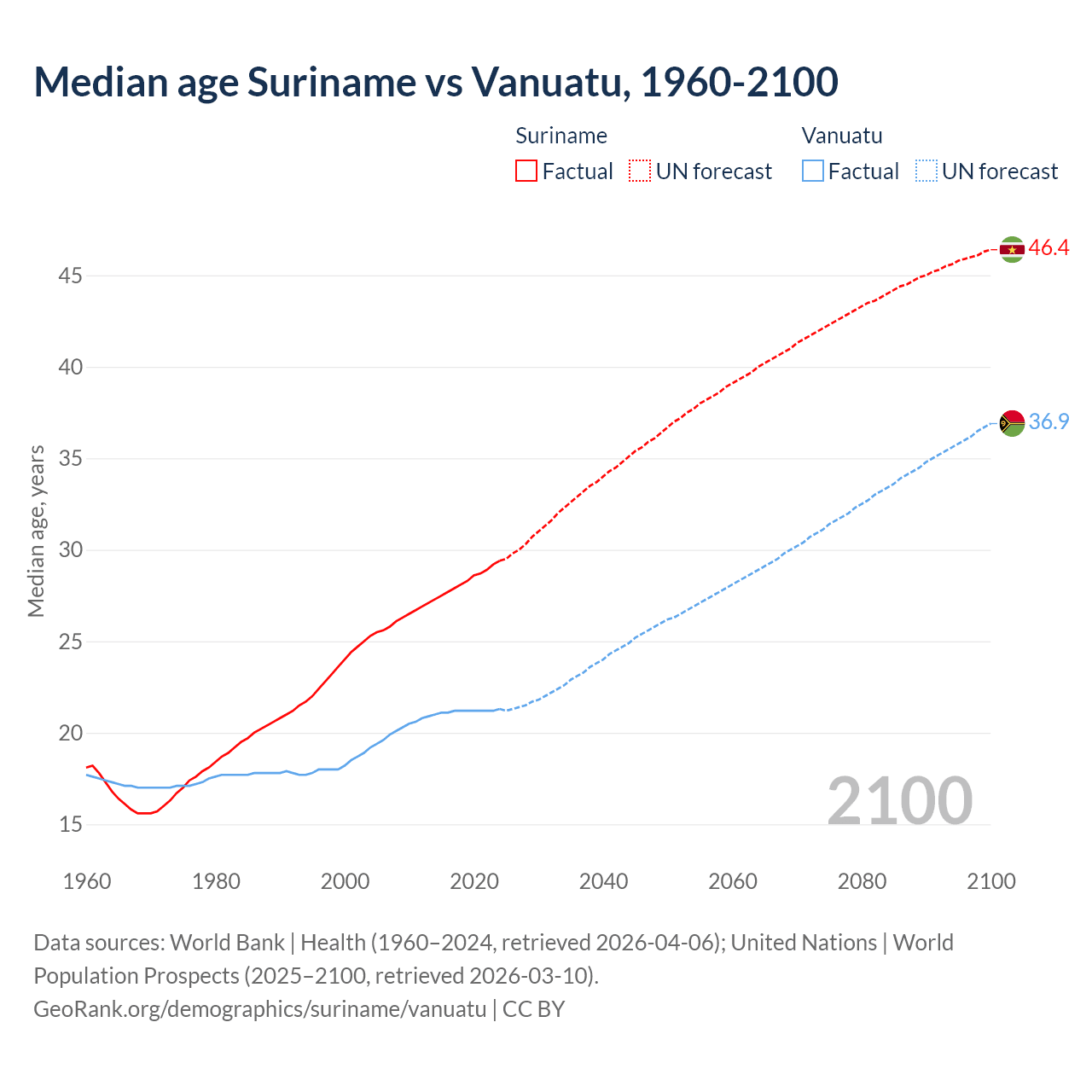 Demographics