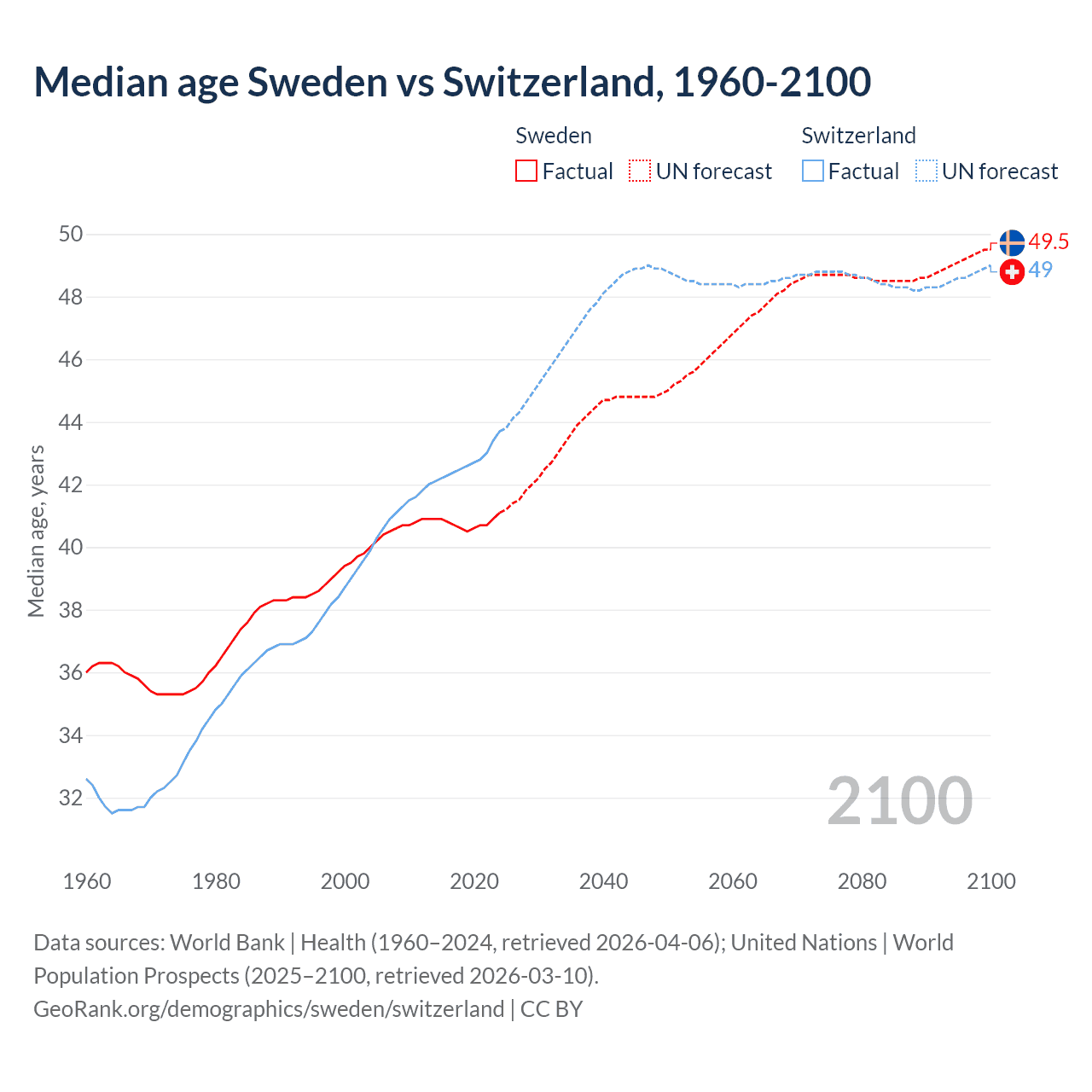 Demographics