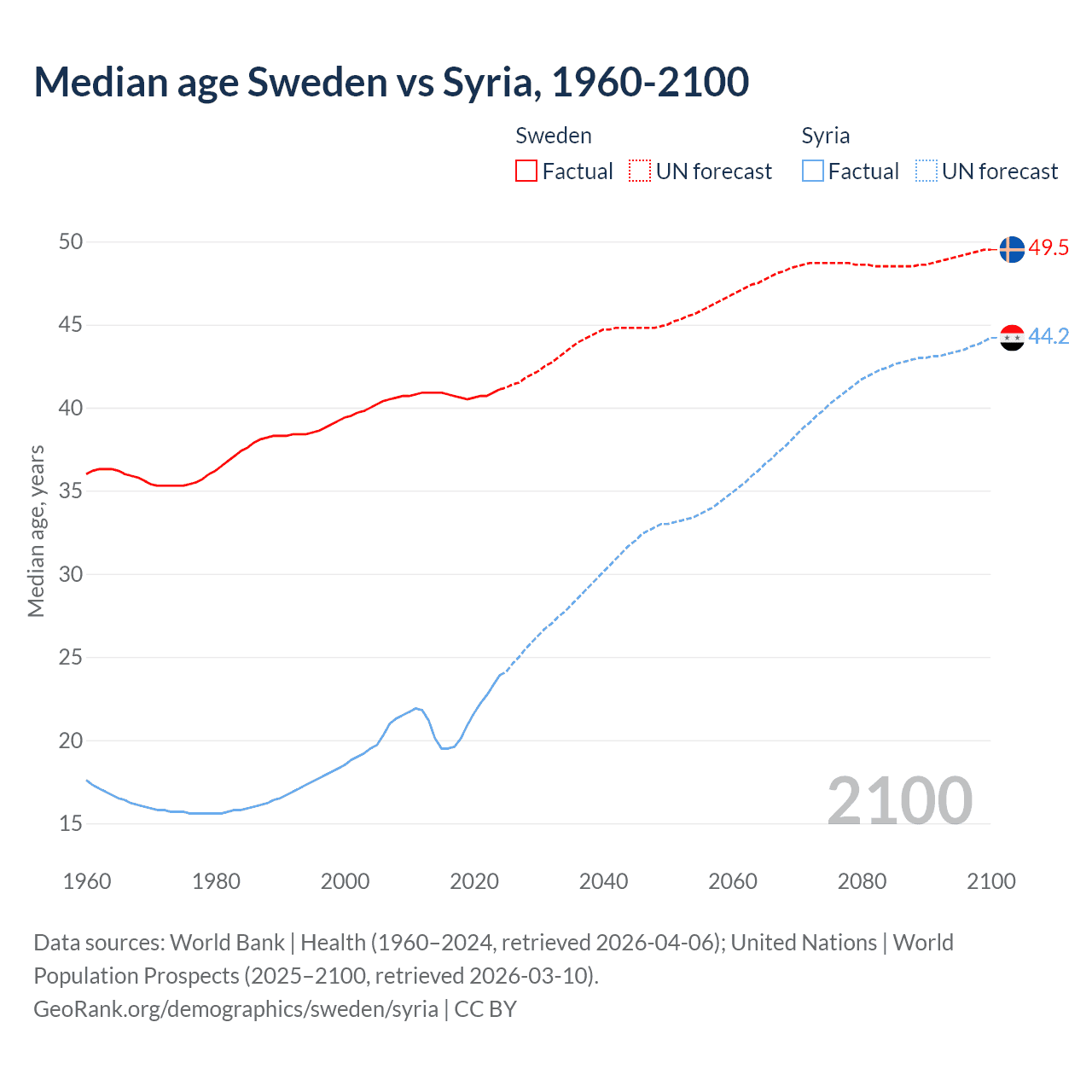 Demographics