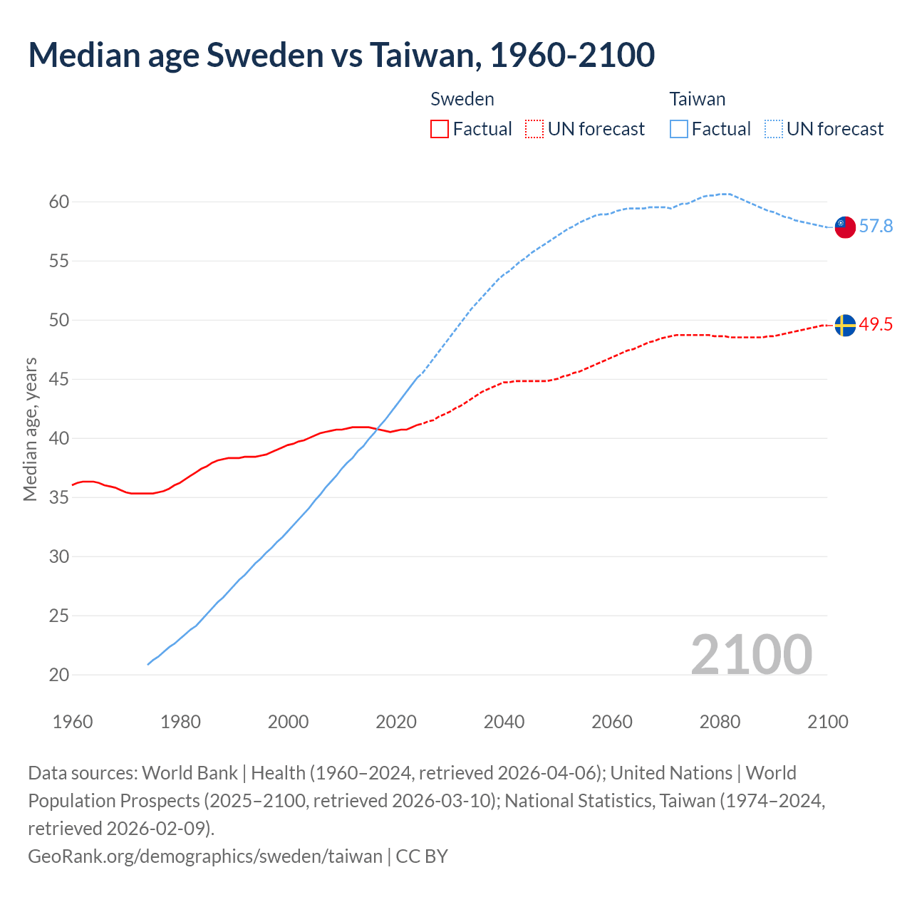 Demographics