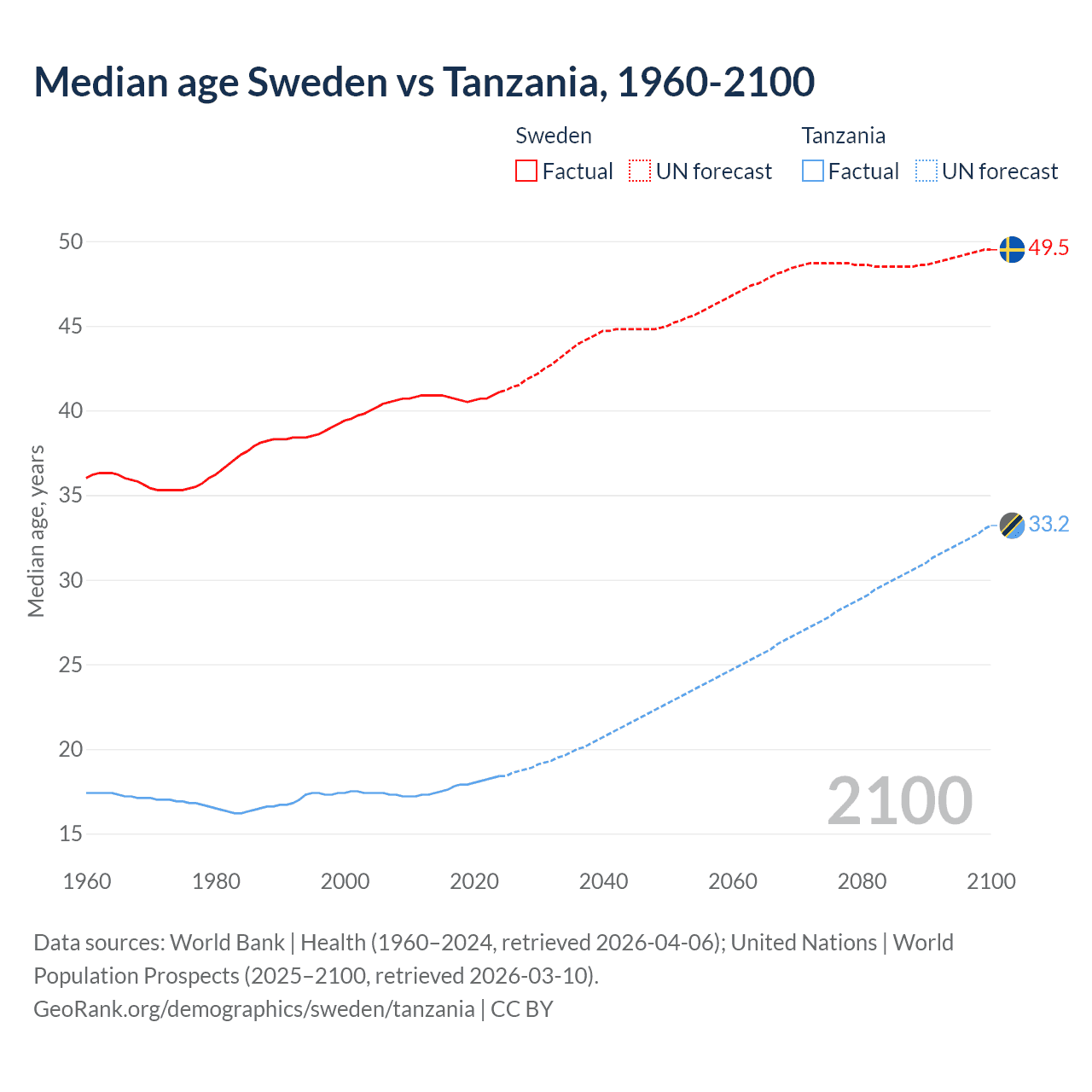 Demographics