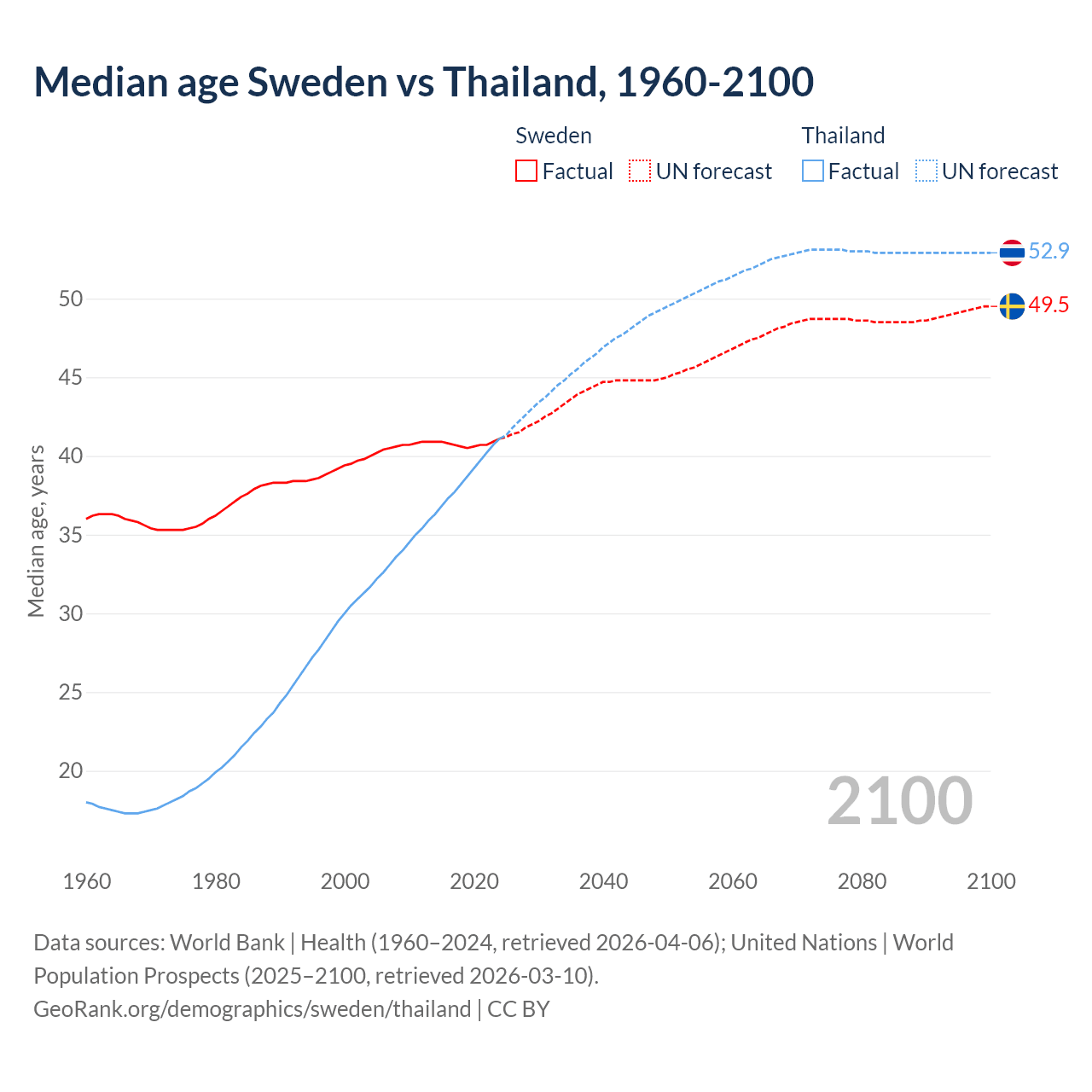 Demographics