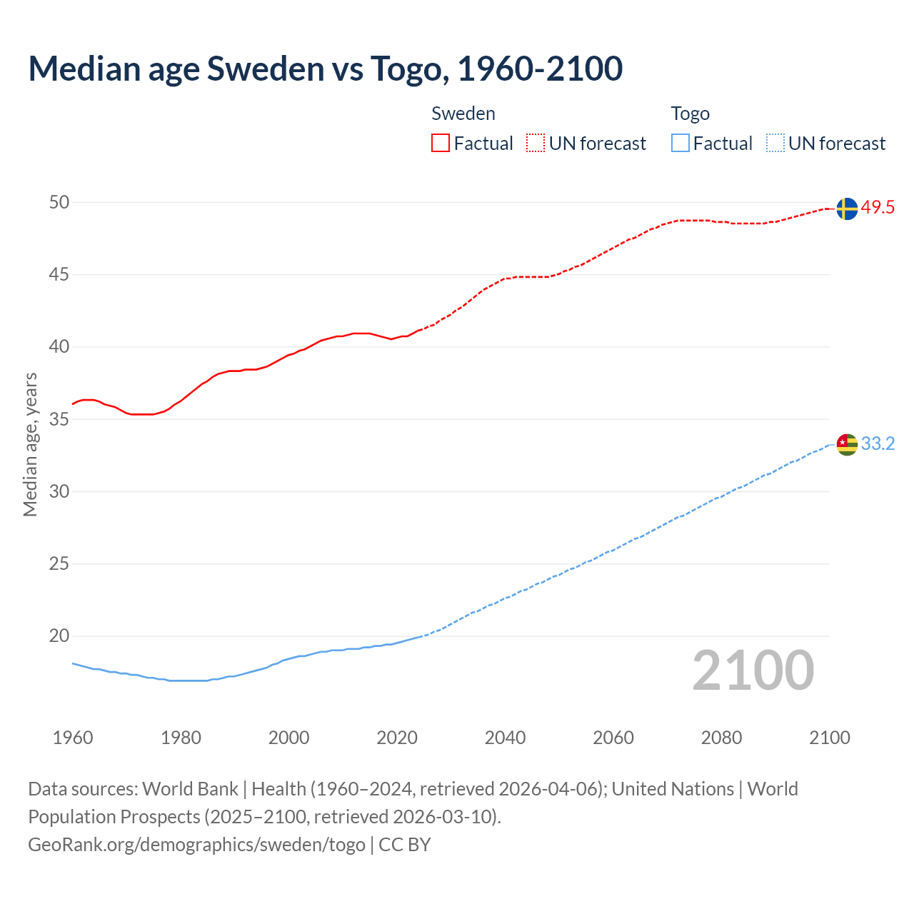 Demographics