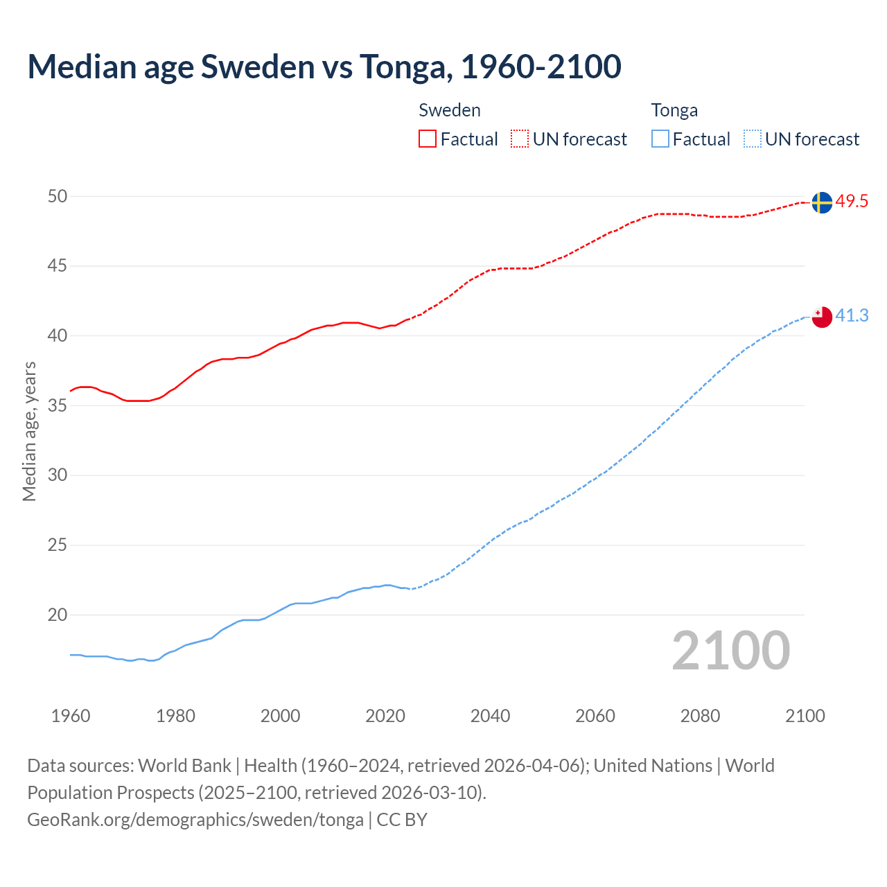 Demographics