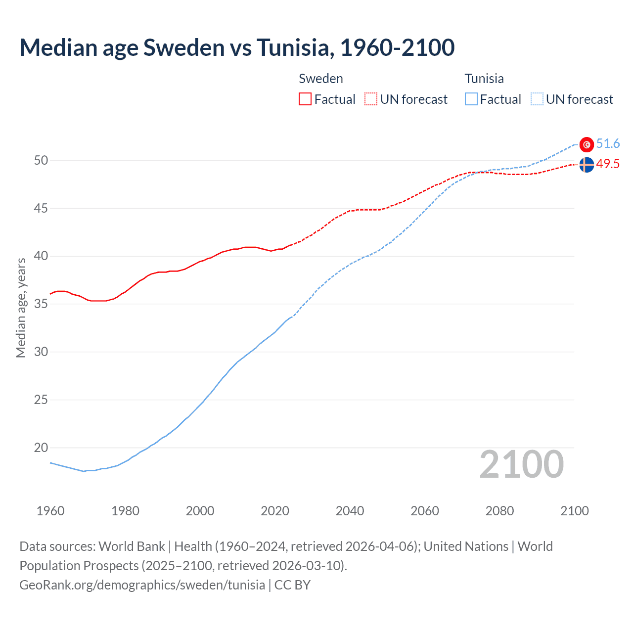 Demographics