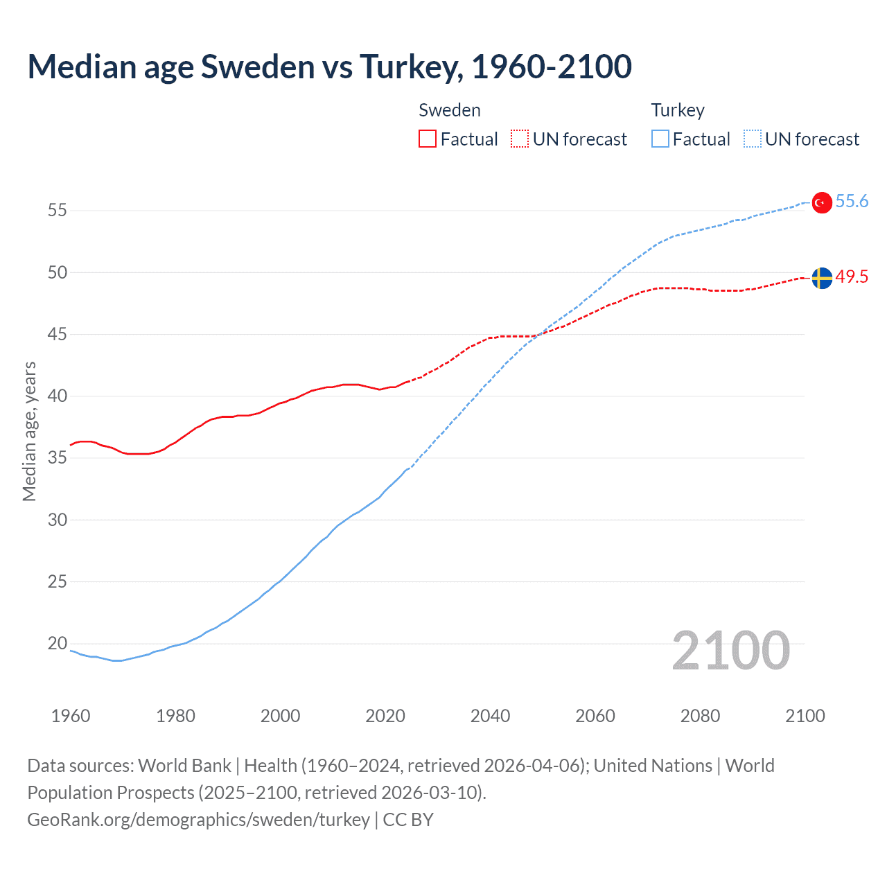 Demographics
