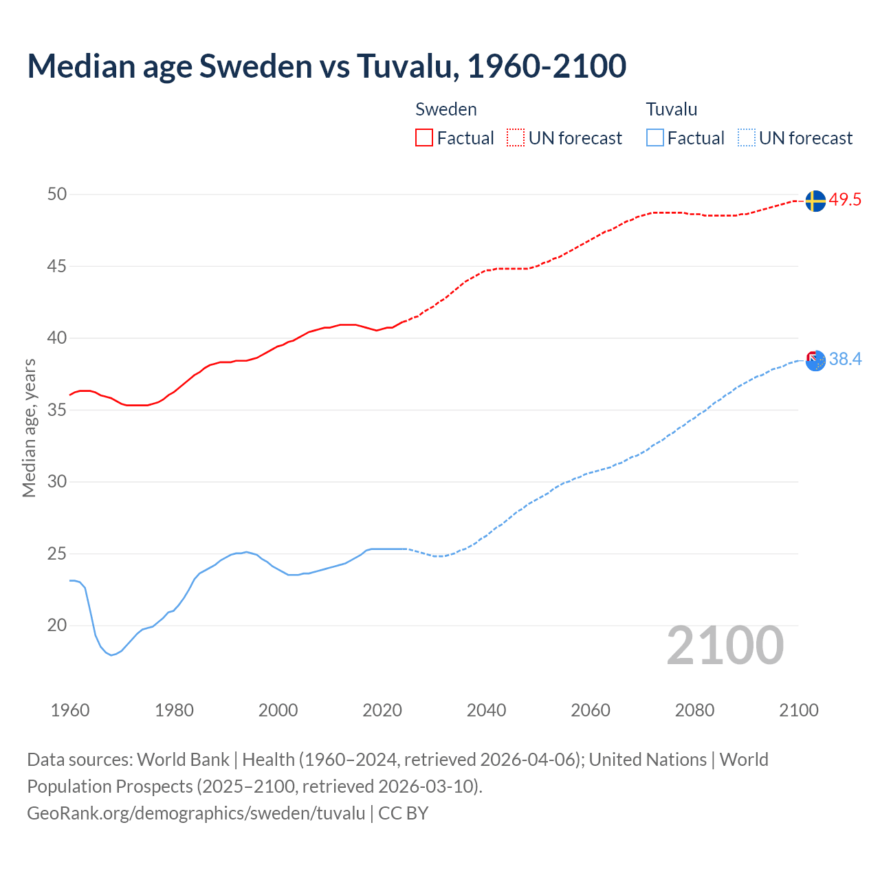Demographics