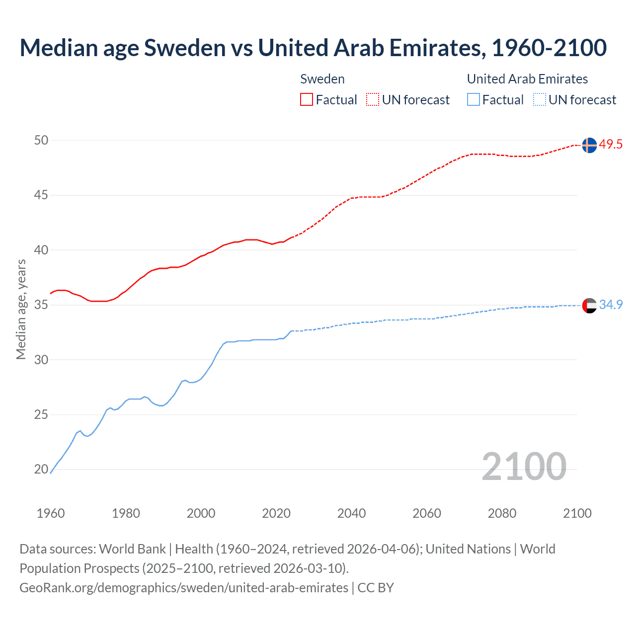 Demographics