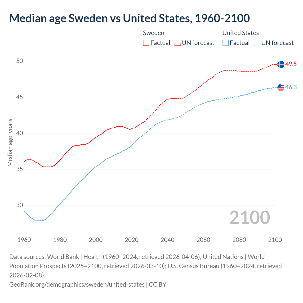 Demographics