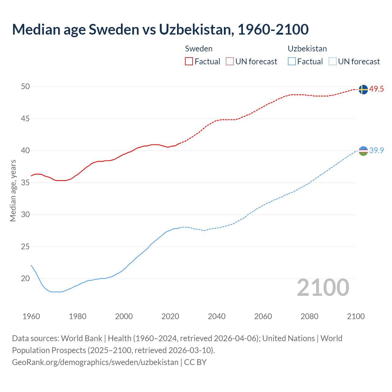 Demographics