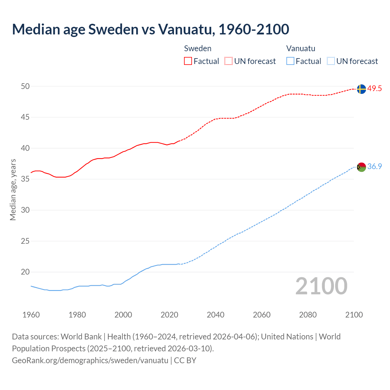 Demographics