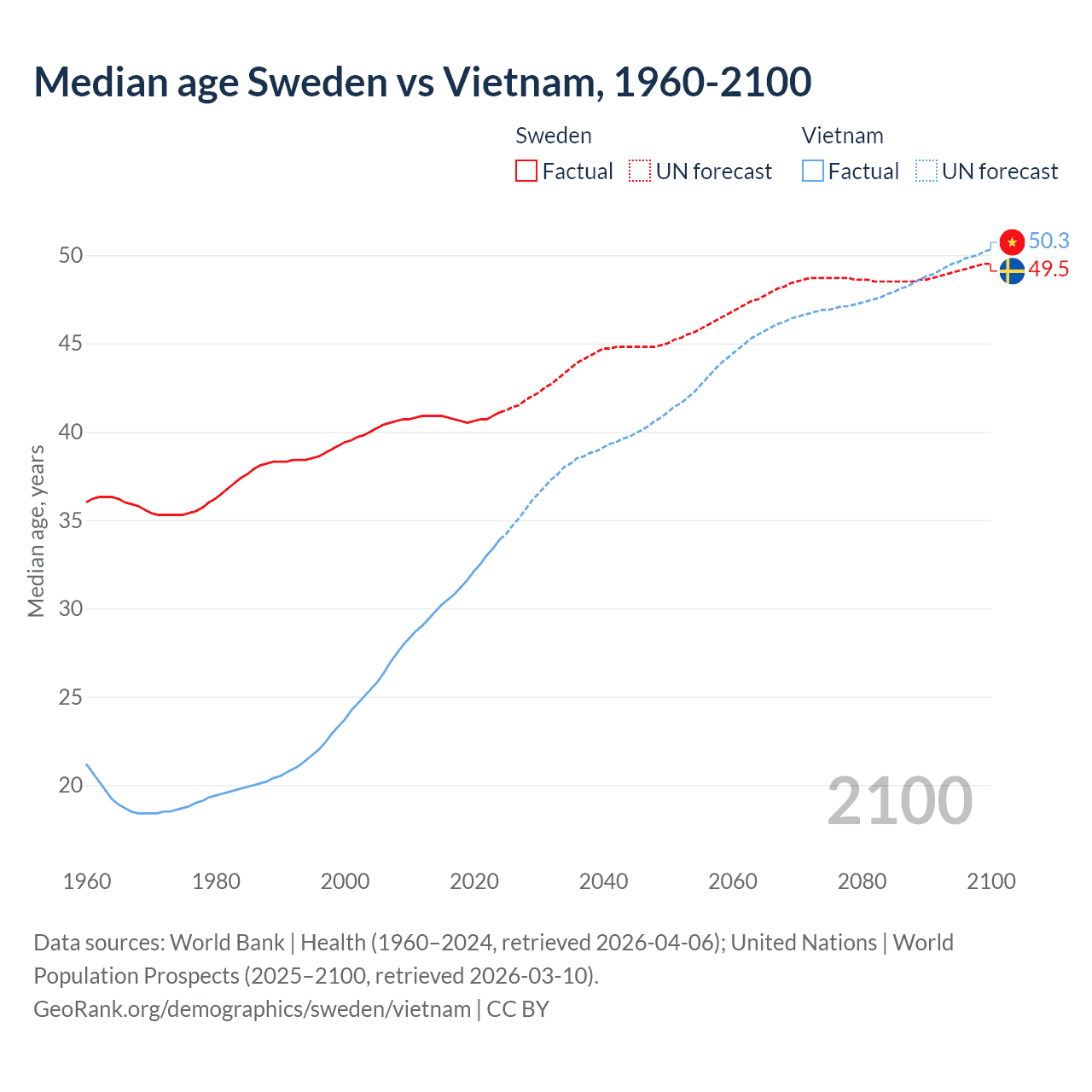 Demographics