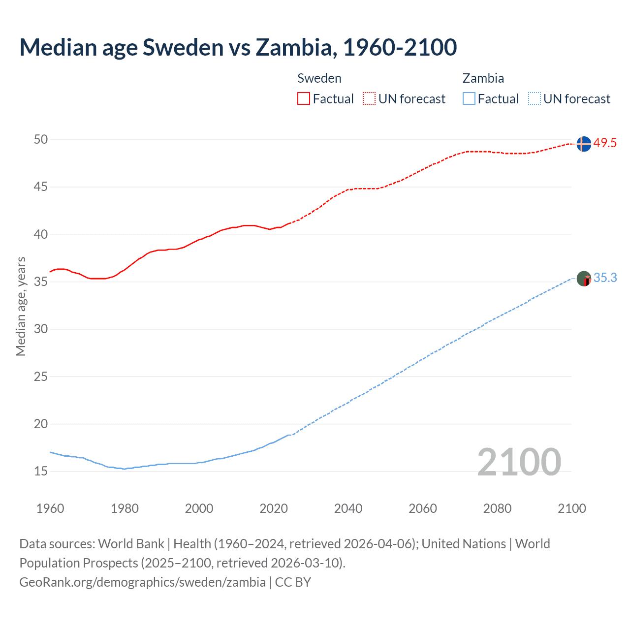 Demographics