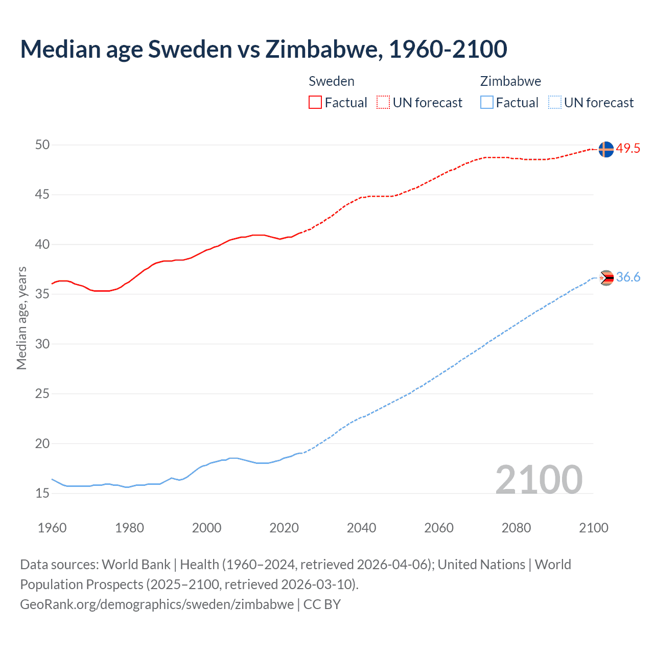 Demographics