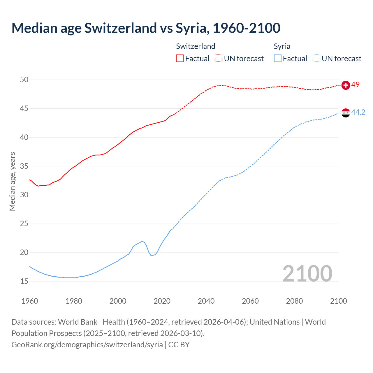 Demographics