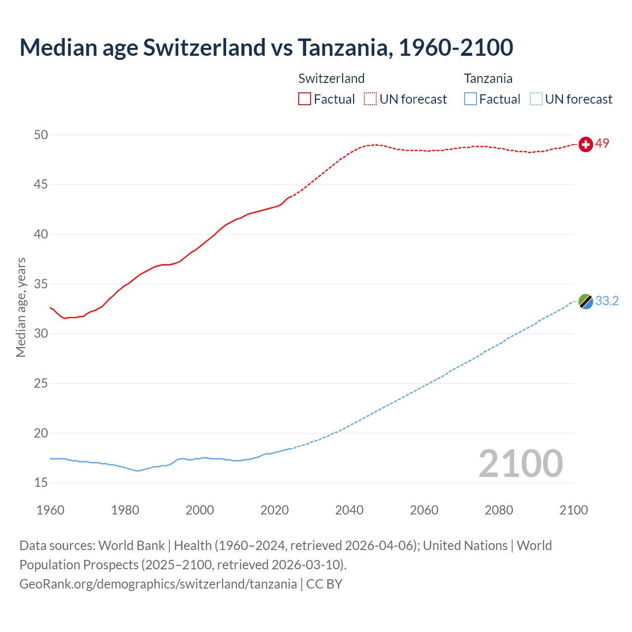 Demographics