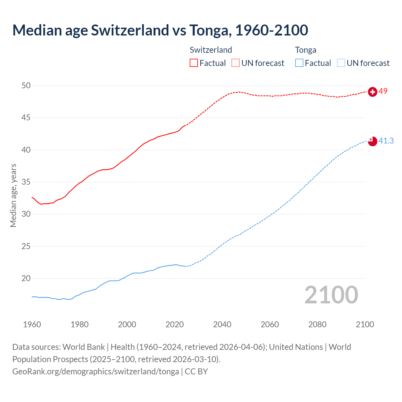 Demographics