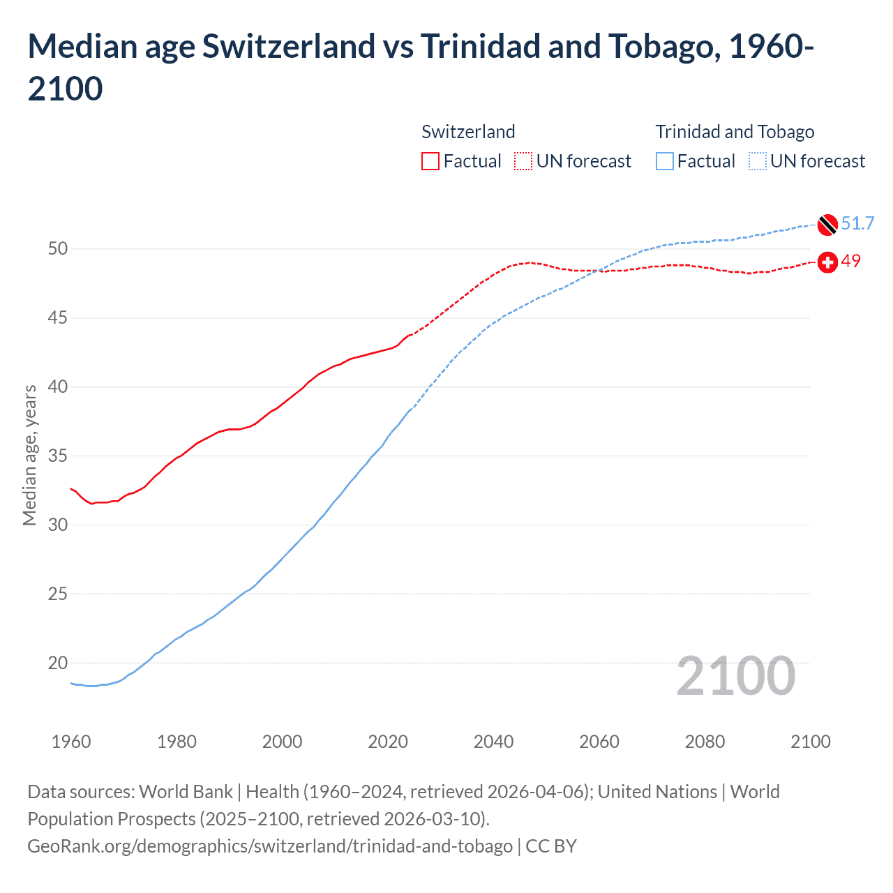 Demographics