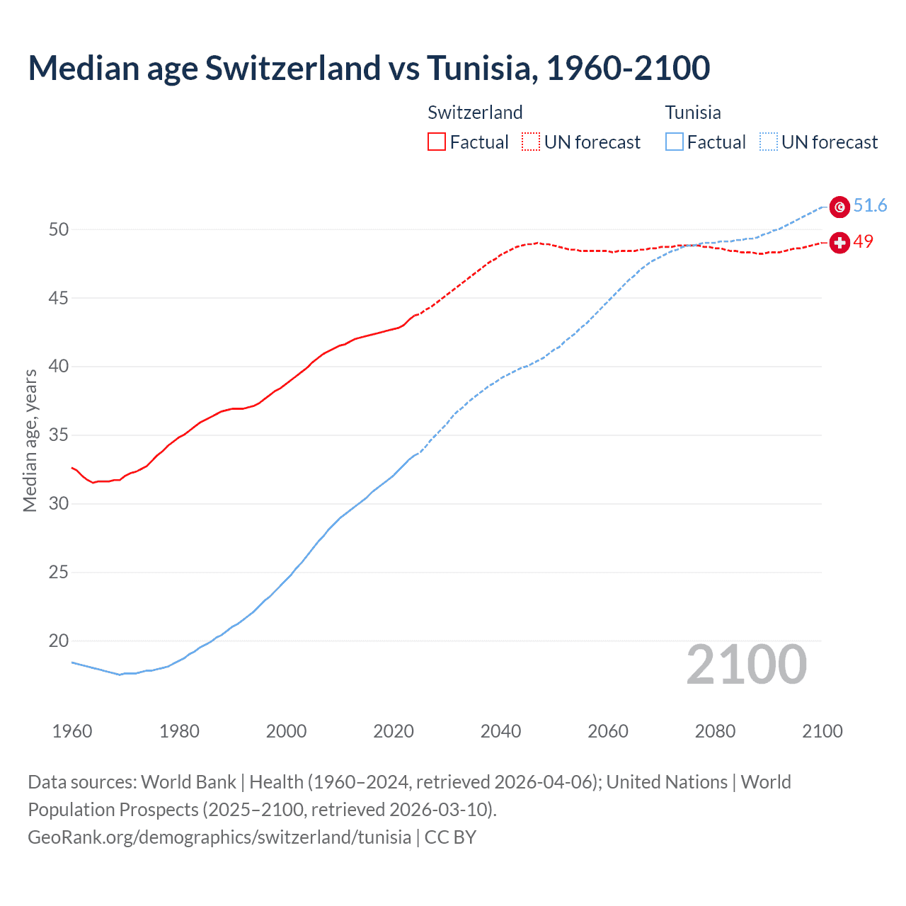 Demographics