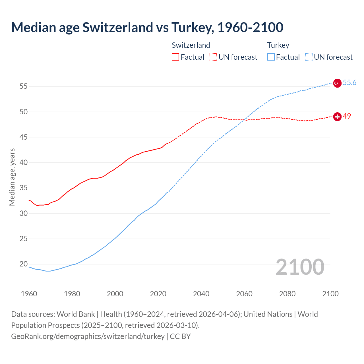 Demographics