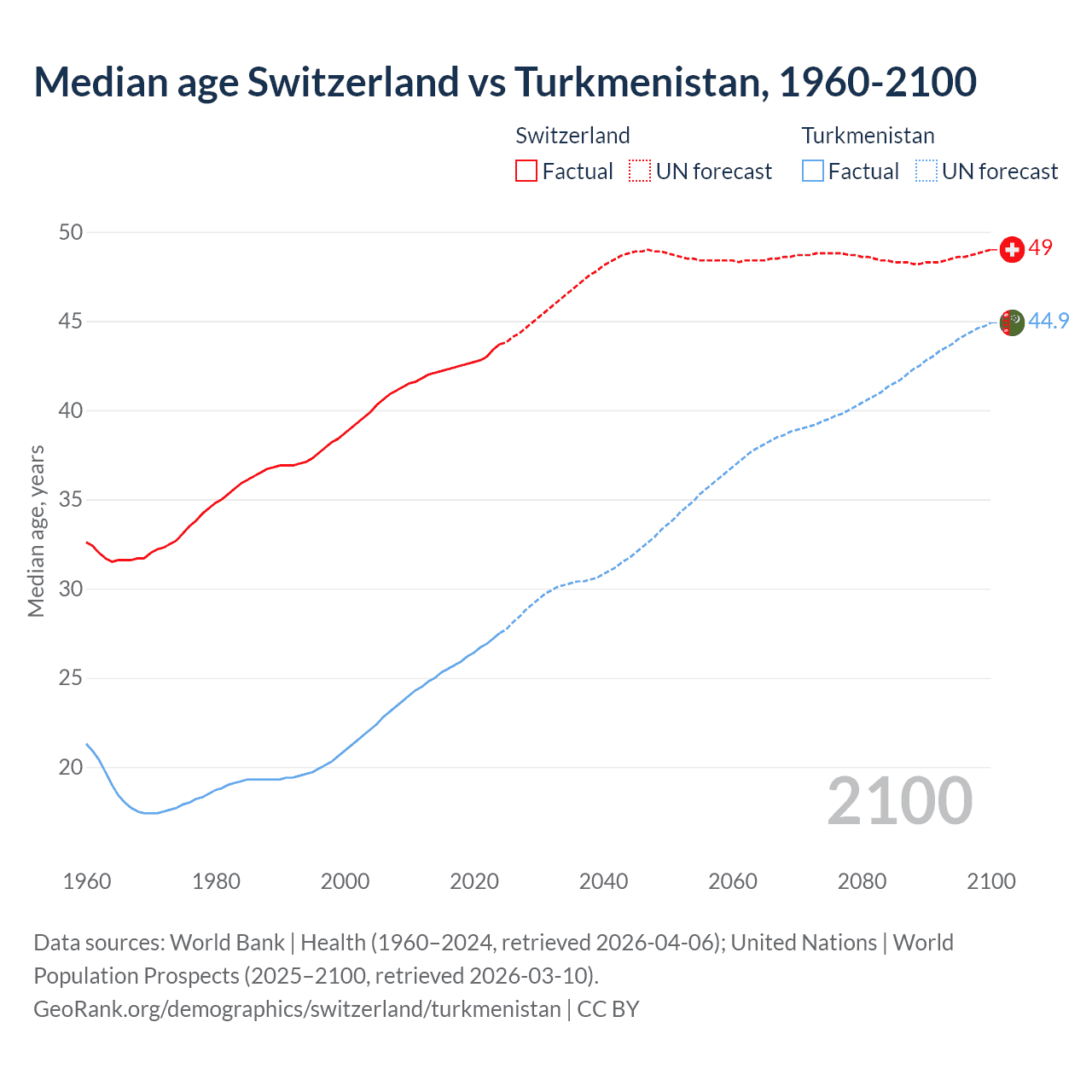 Demographics