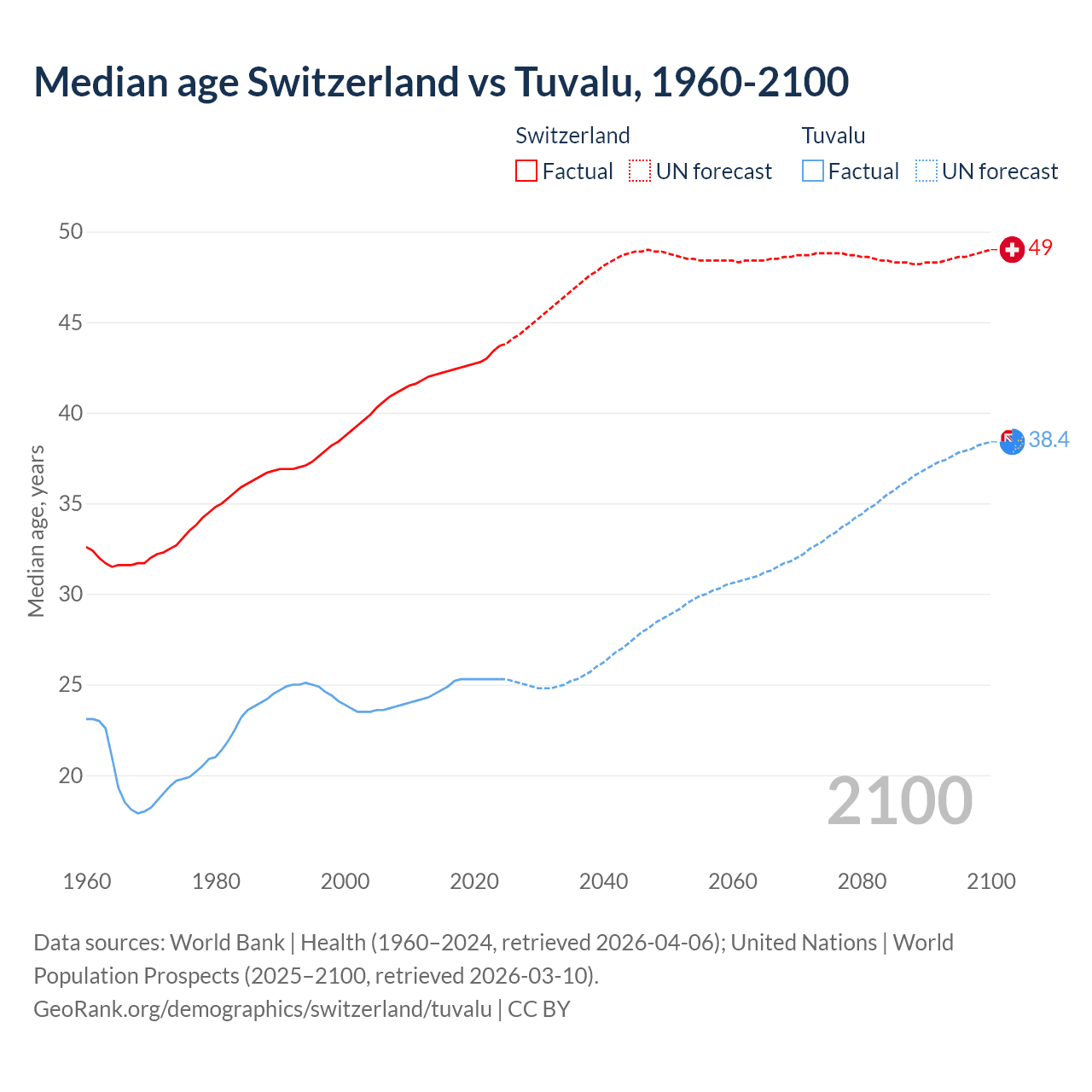 Demographics