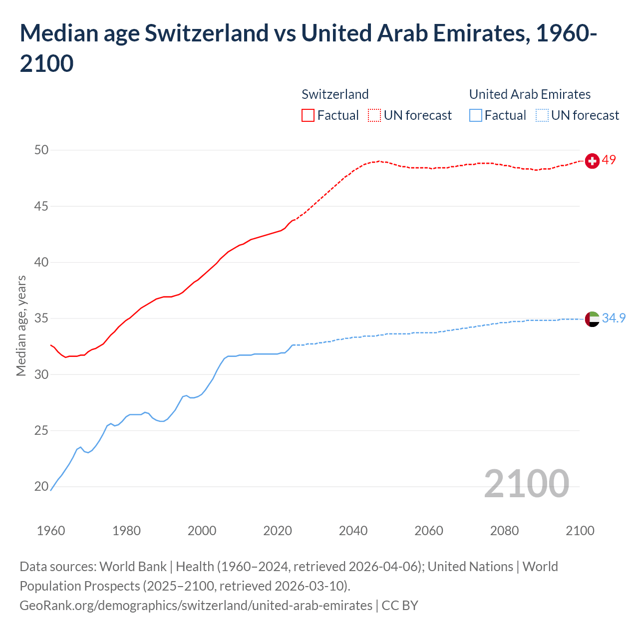 Demographics