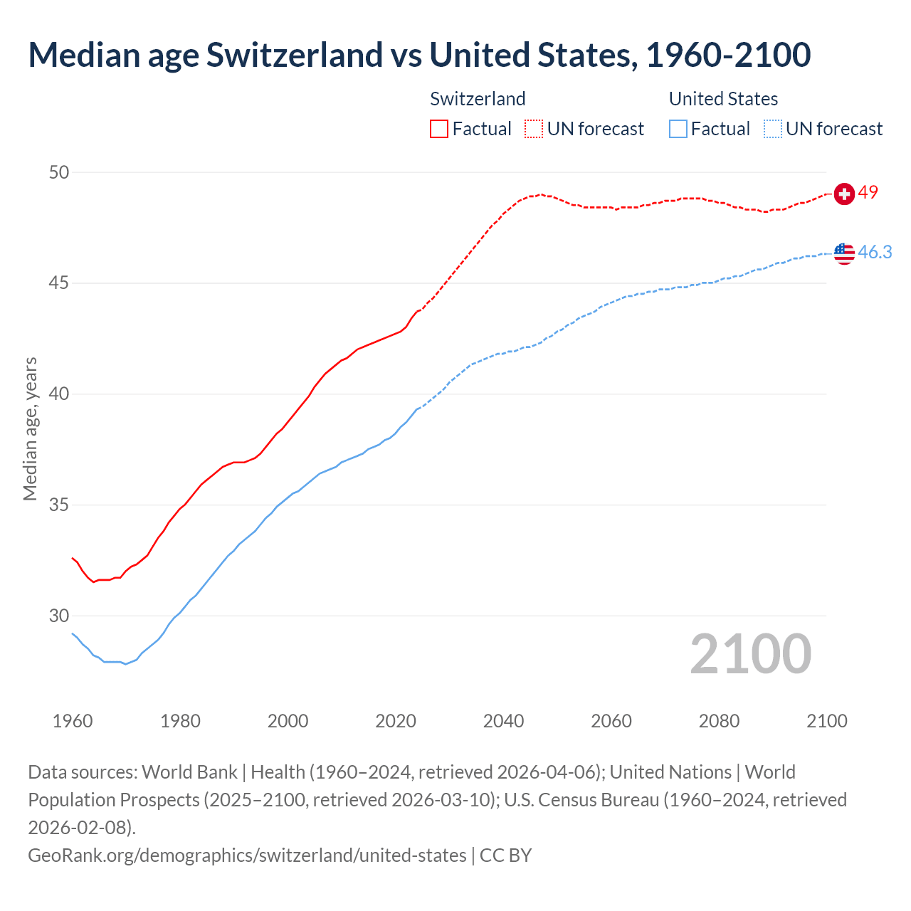 Demographics
