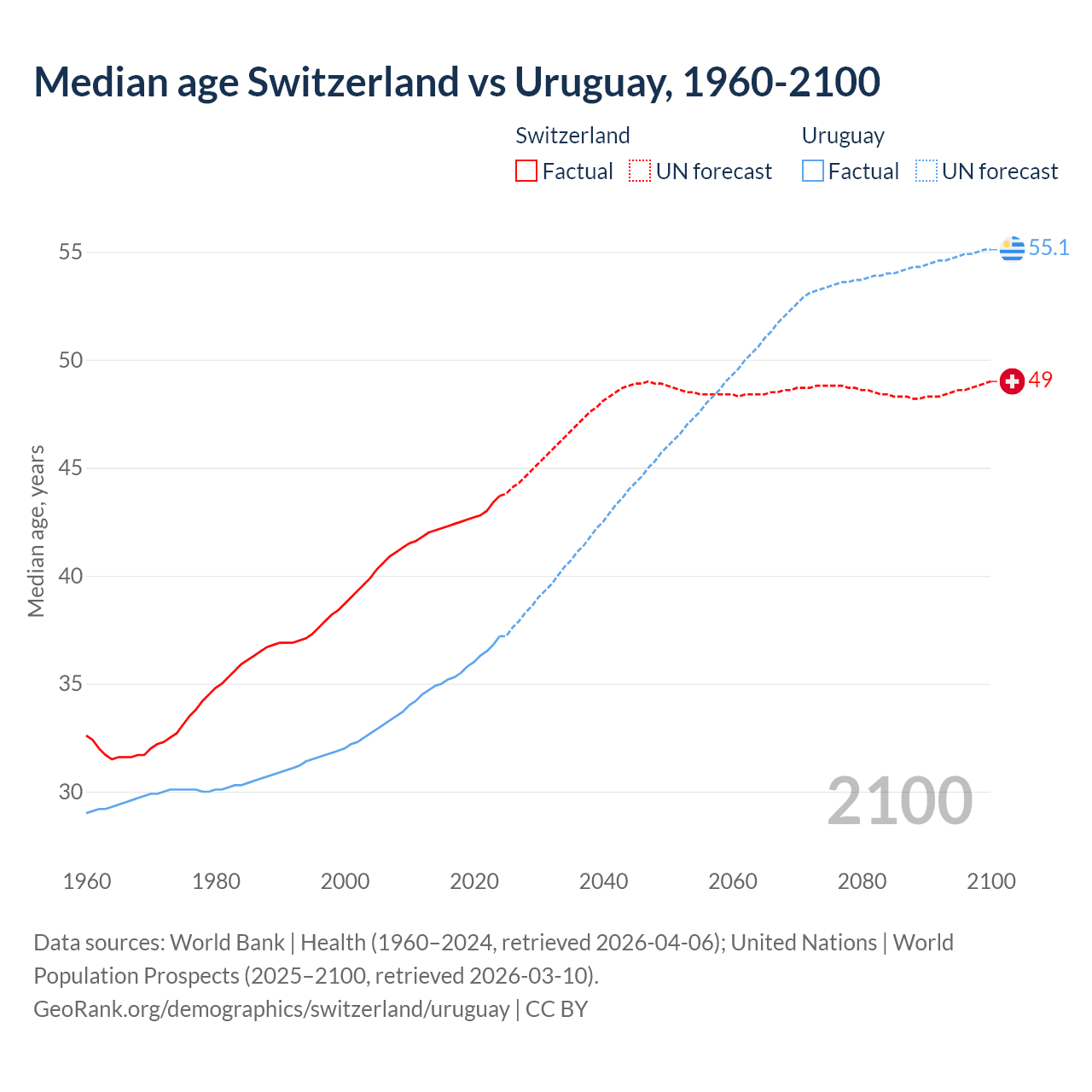 Demographics