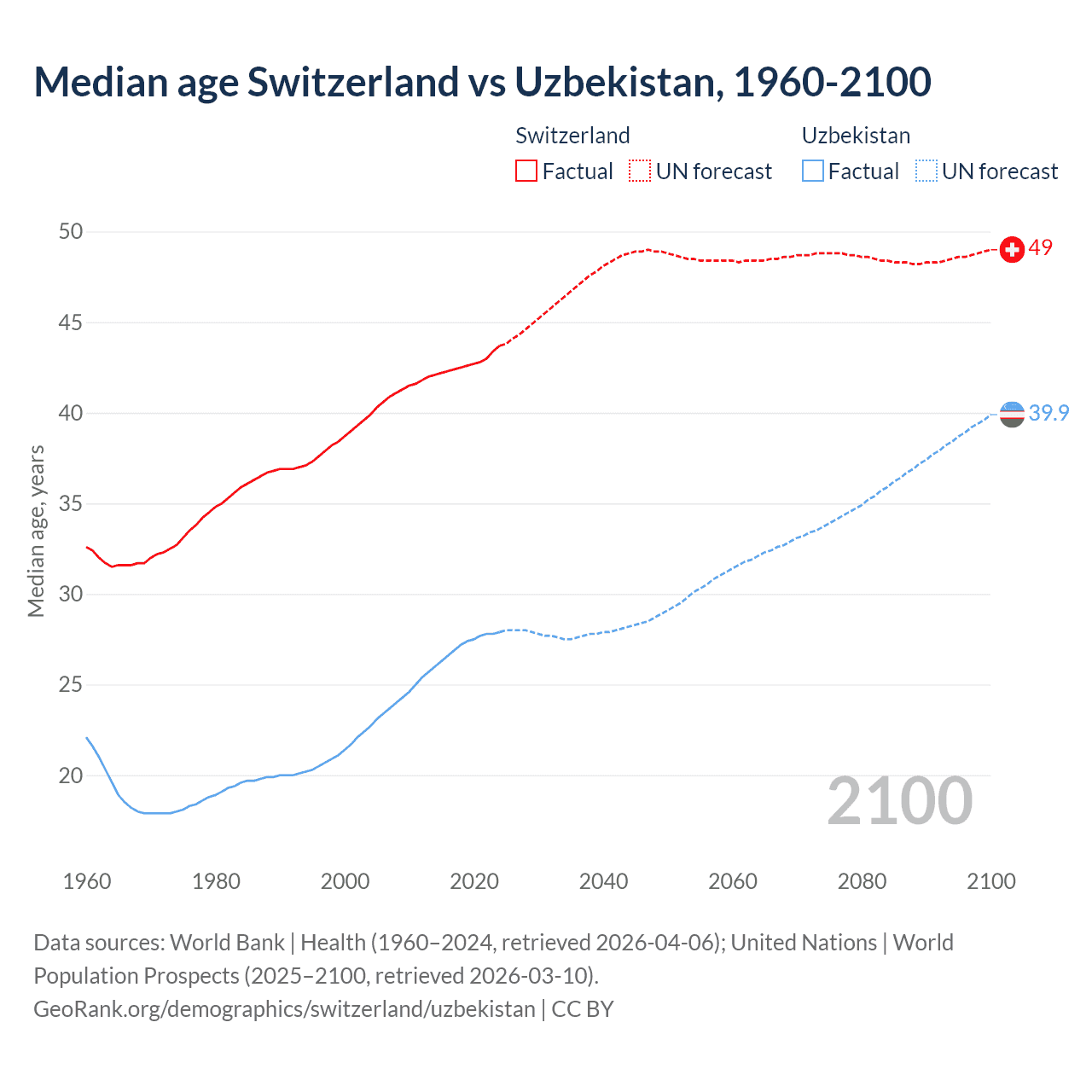 Demographics