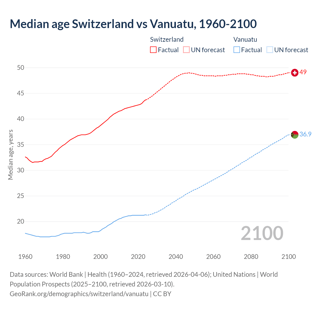 Demographics