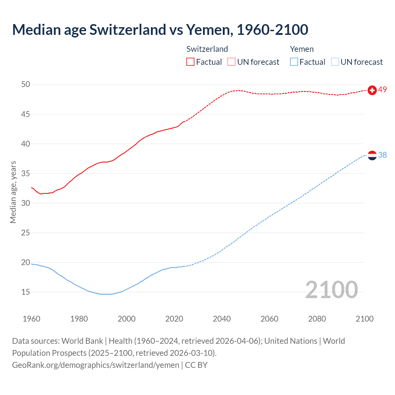 Demographics